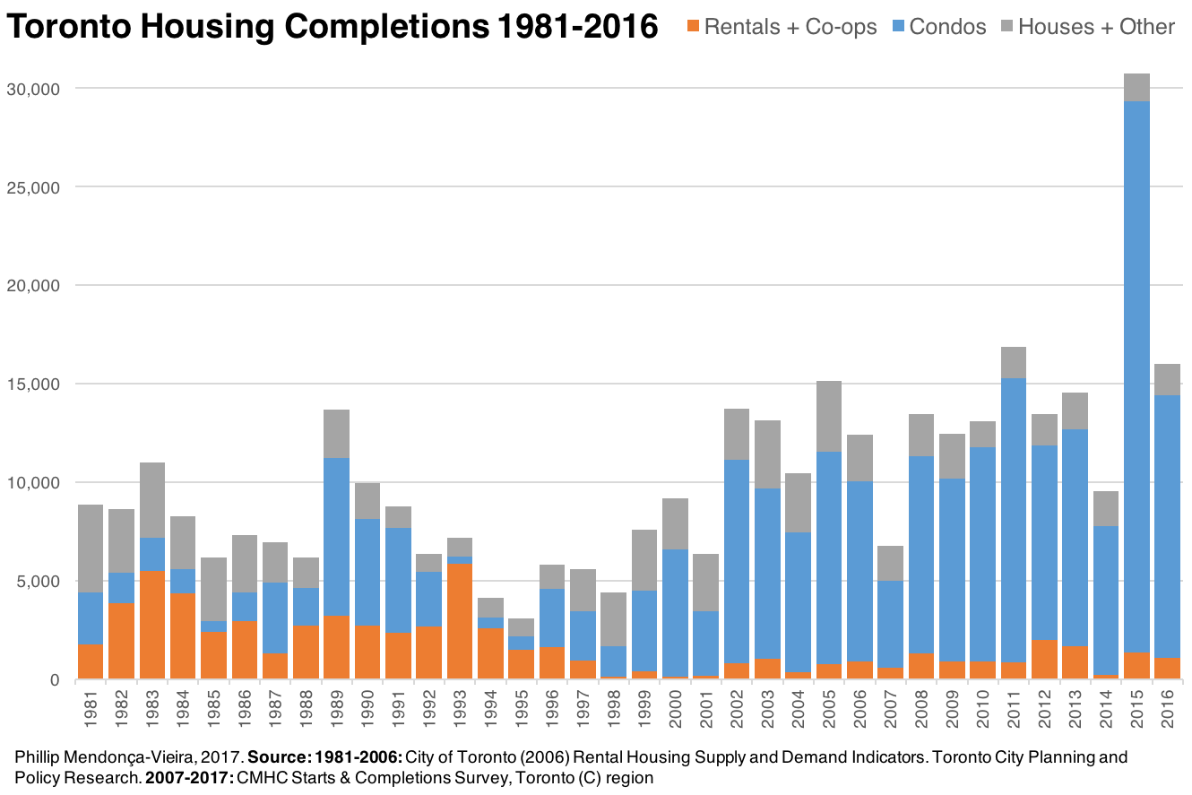 City of Toronto Housing Completions by Intended Market 1981-2016